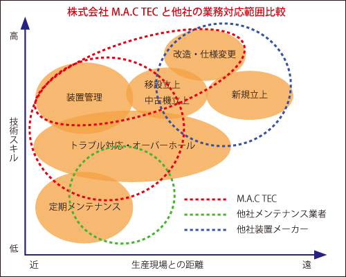 M.A.C TECと他社の業務対応範囲比較